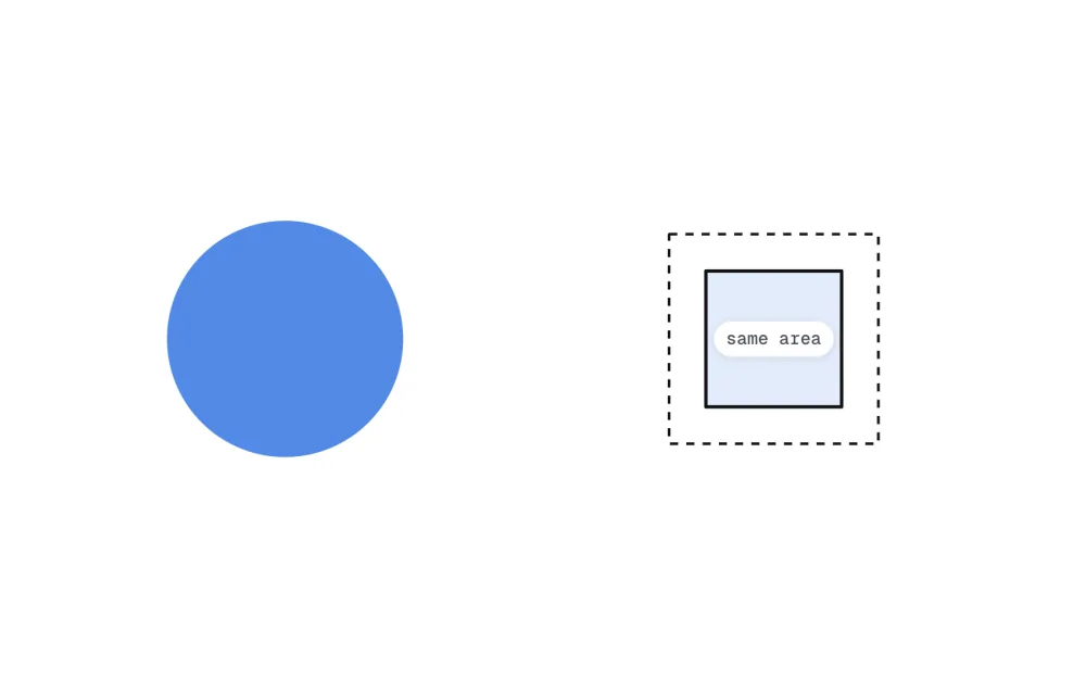 An Equal Area reveal: a dashed outline labeled same area drawn around the player's smaller square, beside the blue circle