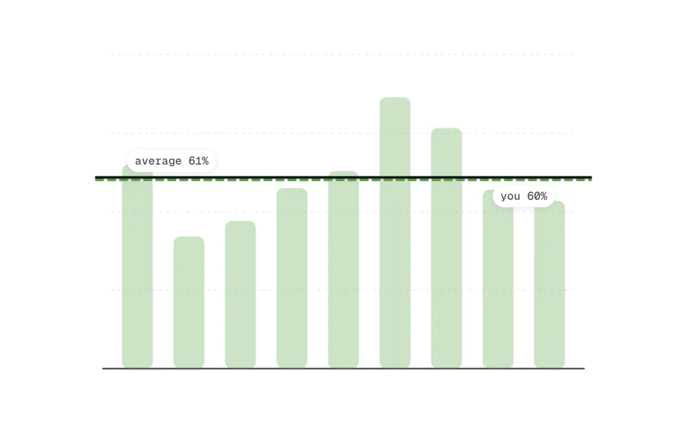 The Glance Average reveal: faded bars behind a solid line labeled average 61% and a dashed line labeled you 60%