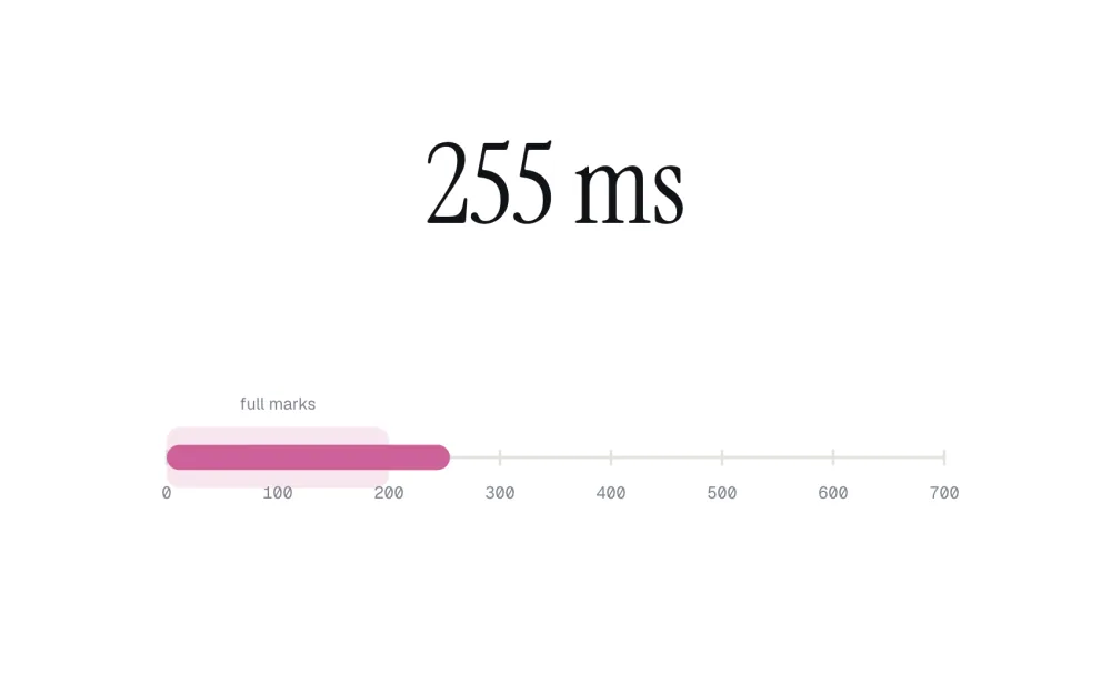 A reaction time reveal: 255 ms in large type above a timeline from 0 to 700 milliseconds, with the full marks band shaded up to 200
