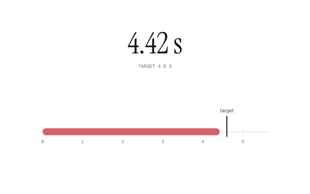 A time perception reveal: 4.42 s in large type above a timeline marked in seconds, with a tick showing where the target was