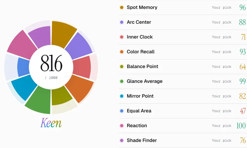 A finished set of ten: a ring of colored wedges around the total of 816, the title Keen, and every test listed with its score